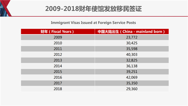 2009-2018财年使馆发放移民签证.jpg
