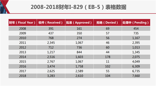 2008-2018财年I-829（EB-5）表格数据.jpg